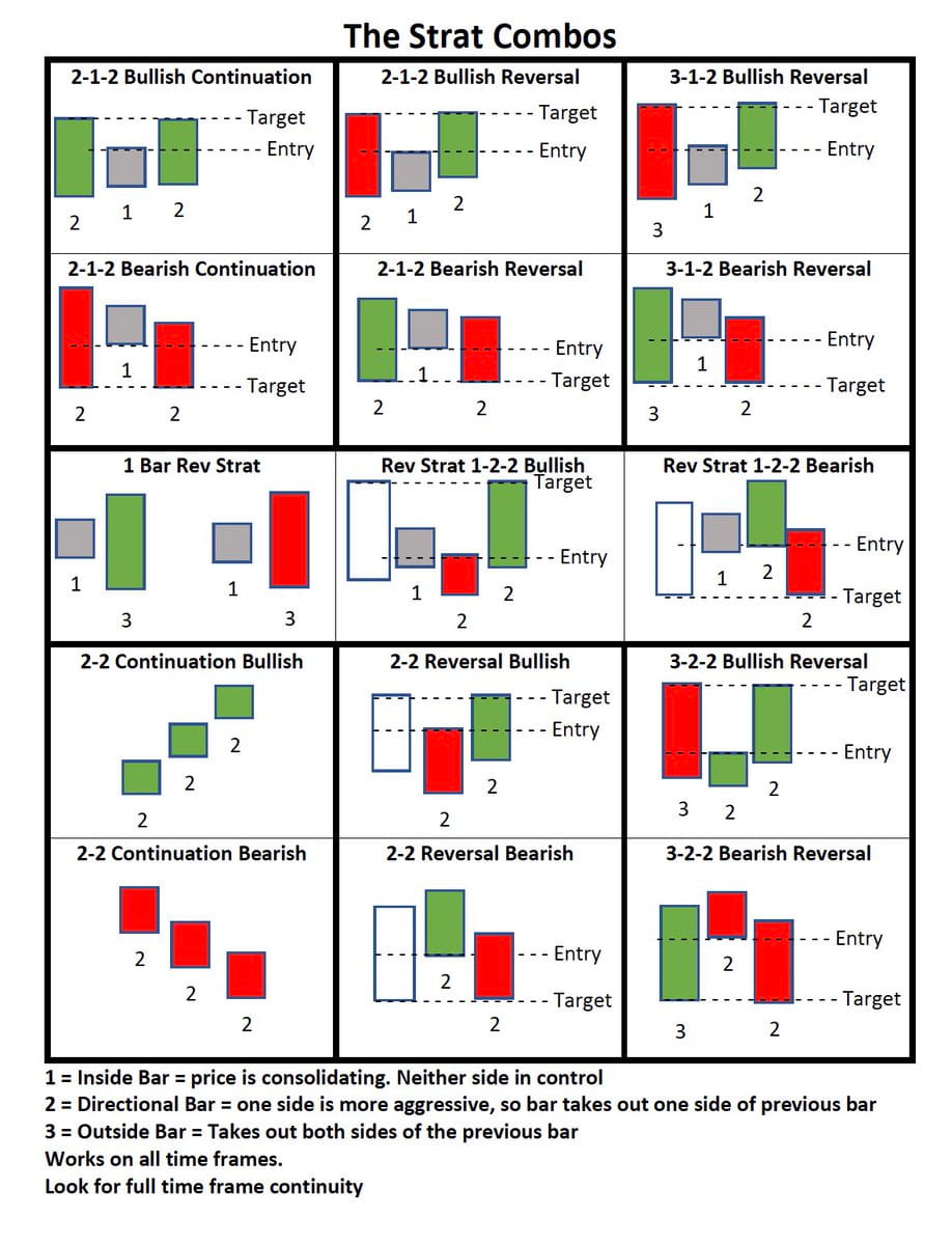 The Strat Combos reference chart